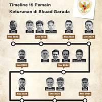 Timeline Wajah 15 Pemain Keturunan di Timnas Indonesia