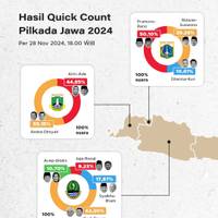 Hasil Quick Count Pilkada Jawa 2024