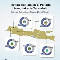 Partisipasi Pemilih di Pilkada Jawa, Jakarta Terendah