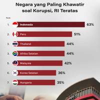 Negara yang Paling Khawatir Soal Korupsi, RI Teratas