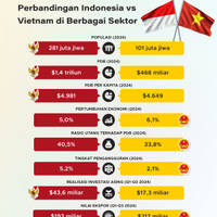 Perbandingan Indonesia vs Vietnam di Berbagai Sektor
