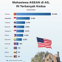 Mahasiswa ASEAN di AS, RI Terbanyak Kedua