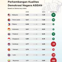 Perkembangan Kualitas Demokrasi Negara ASEAN
