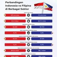Perbandingan Indonesia vs Filipina di Berbagai Sektor