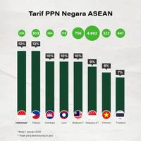 "Bola Panas" PPN 12%: Perbandingan di Kawasan sampai Pro & Kontra