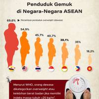 Penduduk Gemuk di Negara-Negara ASEAN