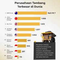 Perusahaan Tambang Terbesar di Dunia