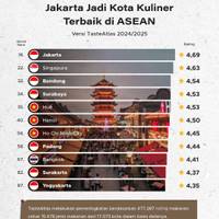 Jakarta jadi Kota Kuliner Terbaik di ASEAN 2024/2025