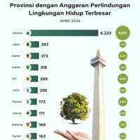 Provinsi dengan Anggaran Perlindungan Lingkungan Hidup Terbesar 2024