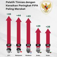 Pelatih Timnas dengan Kenaikan Peringkat FIFA Paling Meroket
