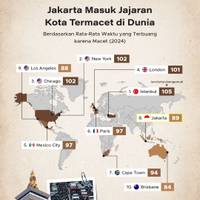 Jakarta Masuk Jajaran Kota Termacet di Dunia 2024
