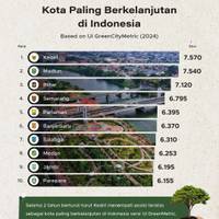 Kota Paling Berkelanjutan di Indonesia 2024