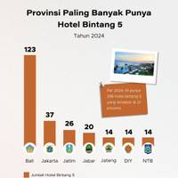 Perkembangan Bisnis Hotel Bintang di Indonesia