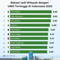 Bekasi jadi Wilayah dengan UMK Tertinggi di Indonesia 2025