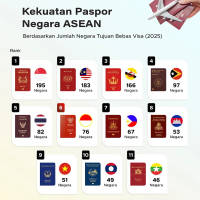 Kekuatan Paspor Negara ASEAN 2025