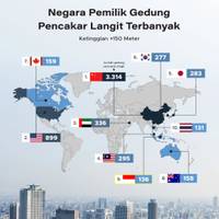 Negara Pemilik Gedung Pencakar Langit Terbanyak 2024
