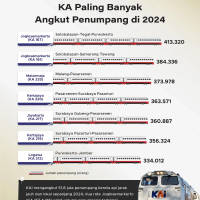 KA Paling Banyak Angkut Penumpang di 2024