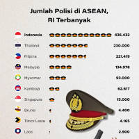 Jumlah Polisi di ASEAN, RI Terbanyak