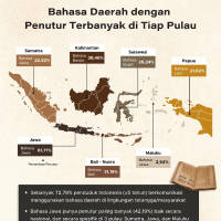 Bahasa Daerah dengan Penutur Terbanyak di Tiap Pulau