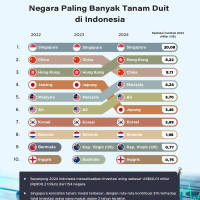 Negara Paling Banyak Tanam Duit di Indonesia