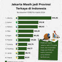 Jakarta Masih Jadi Provinsi Terkaya di Indonesia