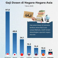 Perbandingan Gaji Dosen di Negara-Negara Asia 2025