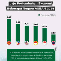 Laju Pertumbuhan Ekonomi Beberapa Negara ASEAN & Kinerja Ekonomi RI 2024