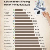 Kota Indonesia Paling Minim Penduduk 2025