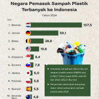 Negara Pemasok Sampah Plastik Terbanyak ke Indonesia 2024