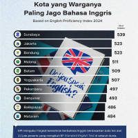 Kota RI yang Warganya Paling Jago Bahasa Inggris