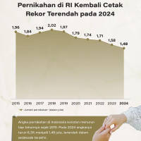 Pernikahan di RI Kembali Cetak Rekor Terendah pada 2024