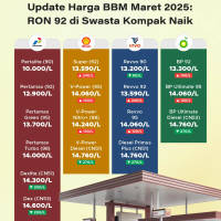 Update Harga BBM Maret 2025: RON 92 di Swasta Kompak Naik