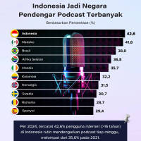 Indonesia Jadi Negara Pendengar Podcast Terbanyak