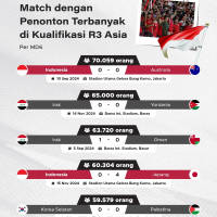 Match dengan Penonton Terbanyak di Kualifikasi R3 Asia