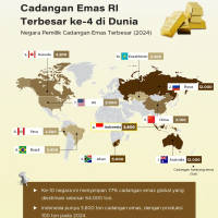 Cadangan Emas RI Terbesar ke-4 di Dunia per 2024