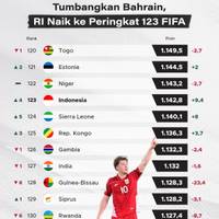 Tumbangkan Bahrain, RI Naik ke Peringkat 123 FIFA