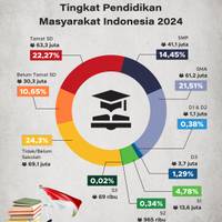 Tingkat Pendidikan Masyarakat Indonesia 2024