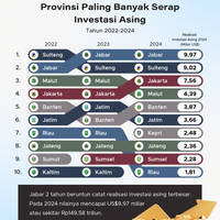 Jawa Barat Masih Jadi Target Utama Investor Asing