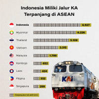 Indonesia Miliki Jalur KA Terpanjang di ASEAN
