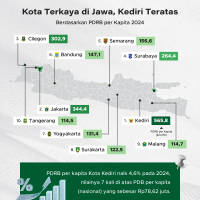 Kota Terkaya di Jawa 2024, Kediri Teratas