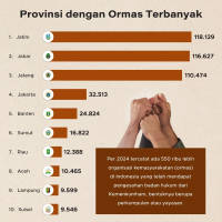 Provinsi dengan Ormas Terbanyak 2024