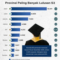 Provinsi Paling Banyak Lulusan S3