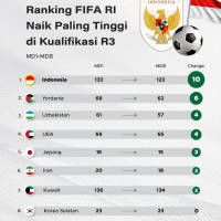 Ranking FIFA RI Naik Paling Tinggi di Kualifikasi R3 Piala Dunia