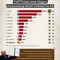 Tarif Trump untuk Negara Penyumbang Defisit Terbesar ke AS