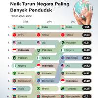 Naik Turun Negara Paling Banyak Penduduk (2025-2100)