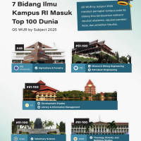 7 Bidang Ilmu Kampus RI Masuk Top 100 Dunia
