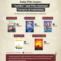 Salip Film Impor, "Jumbo" Jadi Film Animasi Terlaris di Indonesia