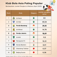 Klub Bola Asia Paling Populer 2025