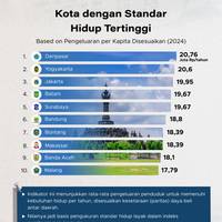 Kota dengan Standar Hidup Tertinggi di Indonesia