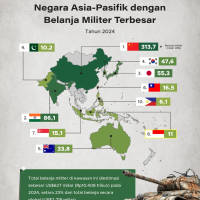 Negara Asia-Pasifik dengan Belanja Militer Terbesar 2024